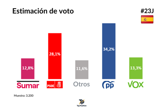 Estimación de voto.