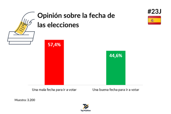 Opinión sobre la fecha de las elecciones.