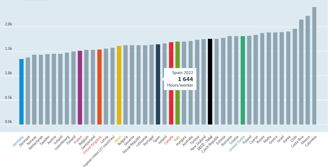 Horas trabajadas por pais en 2022