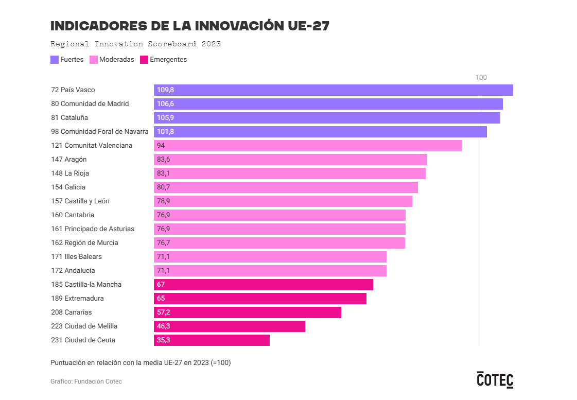 innovacion regiones UE innovacion regiones UE