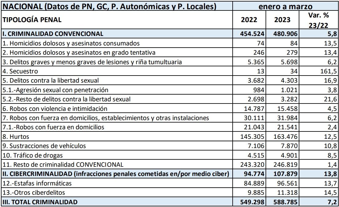 'Balance de Criminalidad' del primer trimestre del 2023 (Ministerio del Interior) 'Balance de Criminalidad' del primer trimestre del 2023 (Ministerio del Interior)
