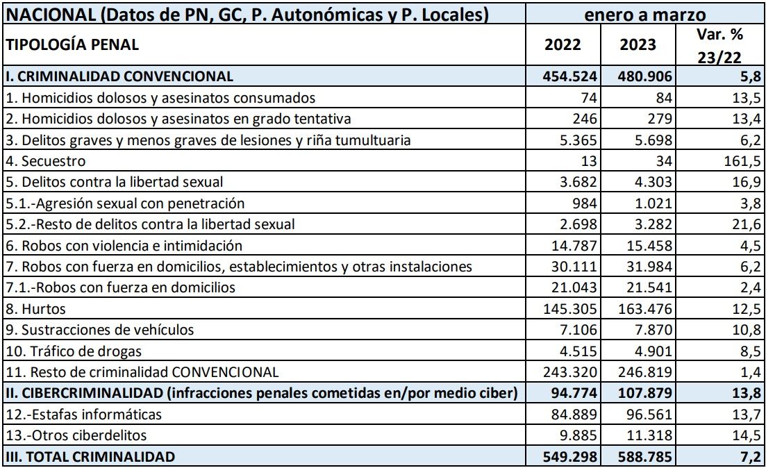 'Balance de Criminalidad' del primer trimestre del 2023 (Ministerio del Interior)