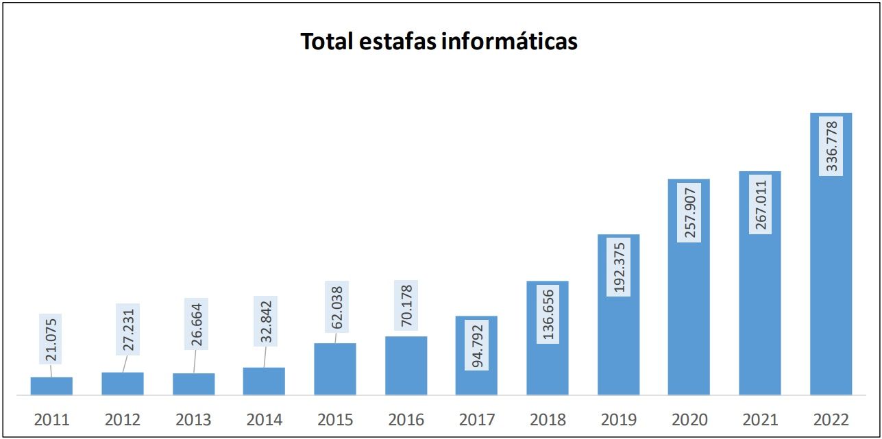 Evolución de las estafas informáticas desde el 2011 hasta el 2022 (Fuente: 'Balance de Criminalidad' del Ministerio del Interior) Evolución de las estafas informáticas desde el 2011 hasta el 2022 (Fuente: 'Balance de Criminalidad' del Ministerio del Interior)