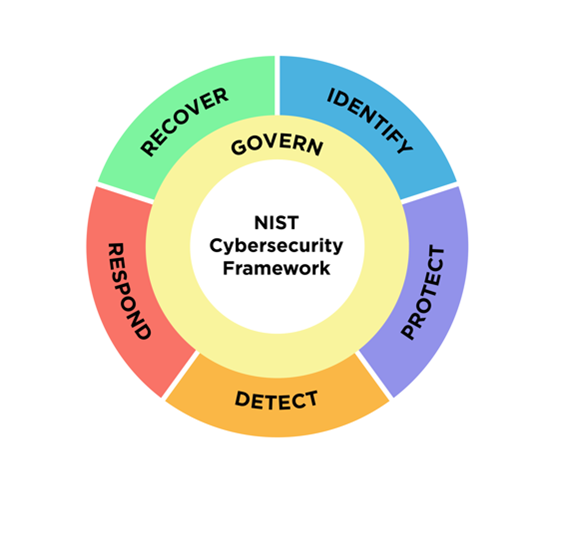 Pilares principales de un programa de ciberseguridad eficaz.