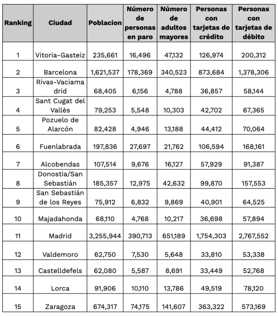 Ciudades con menos pagos en efectivo