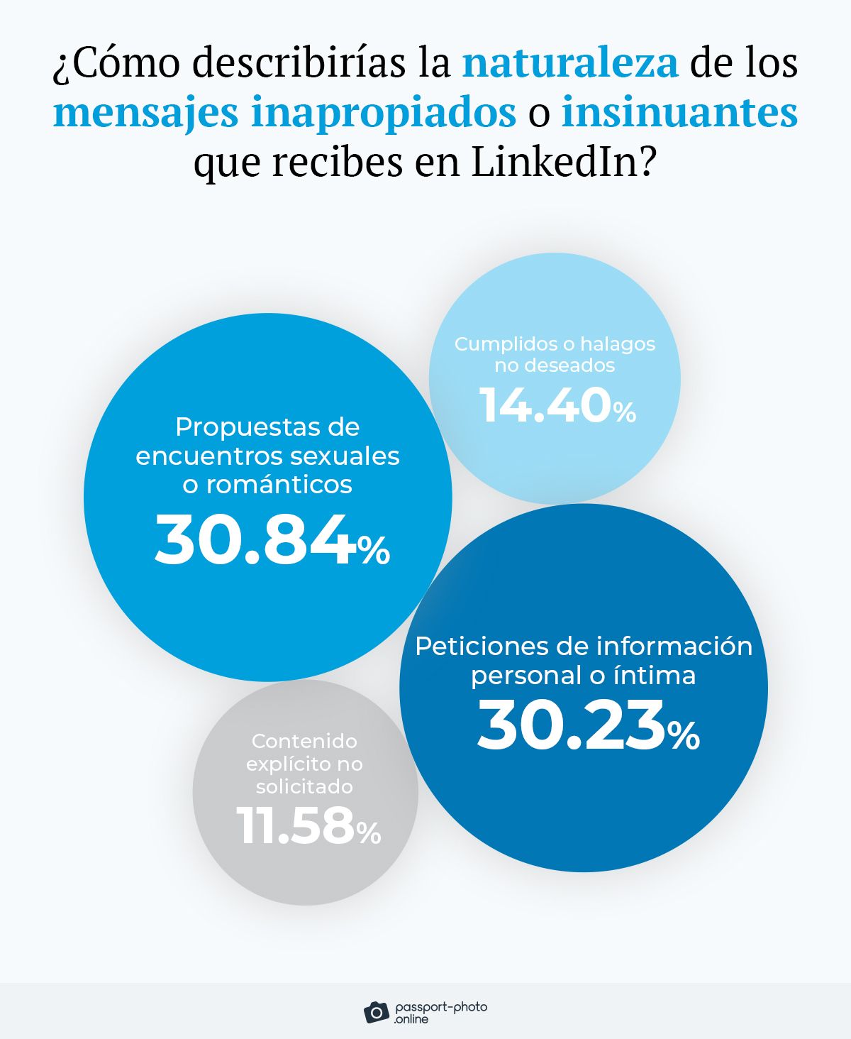 naturaleza de los mensajes inapropiados o insinuantes en LinkedIn