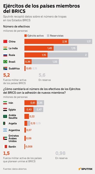 Ejércitos de los países miembros del BRICS.