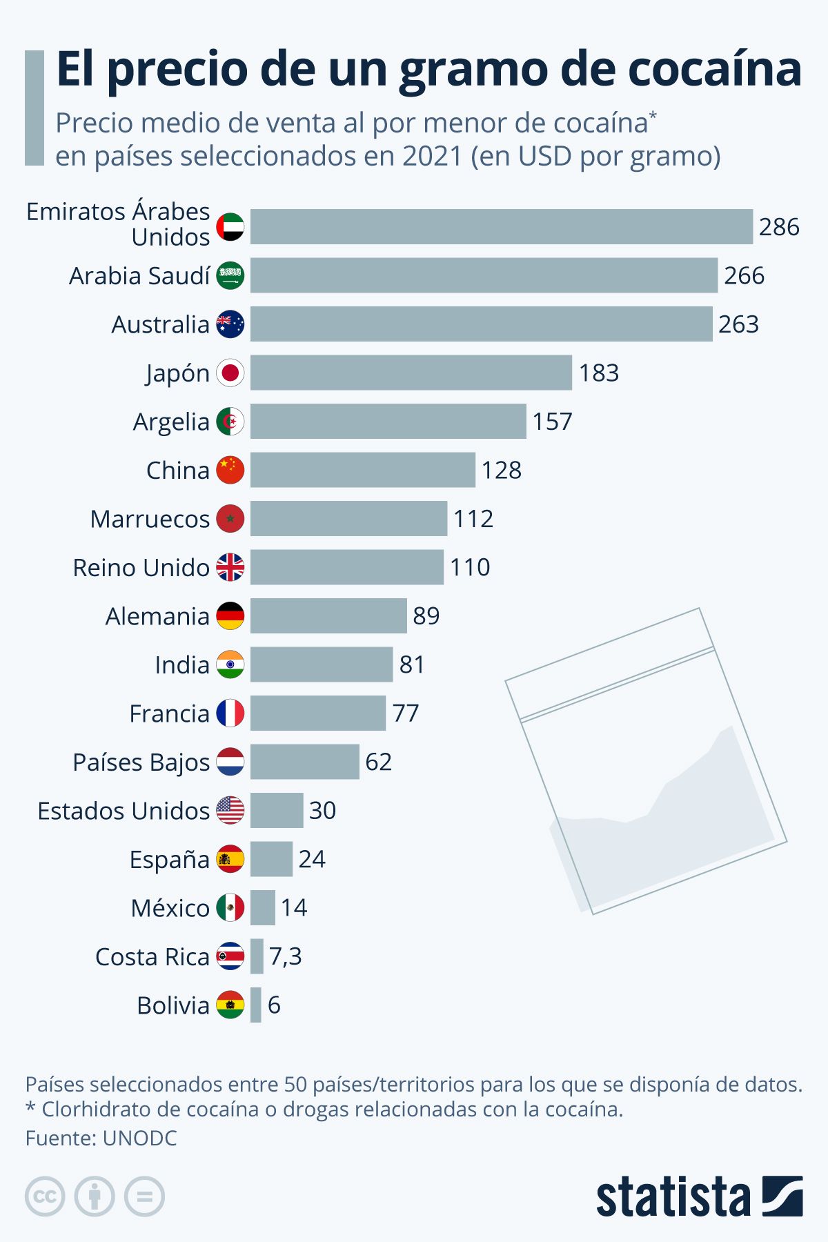 El precio de un gramo de cocaína.