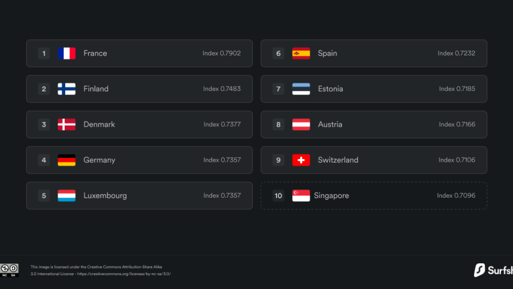 Ranking mundial de calidad de vida digital. Ranking mundial de calidad de vida digital.