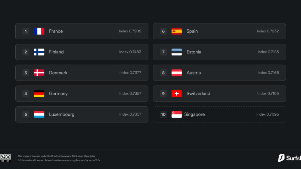 Ranking mundial de calidad de vida digital.