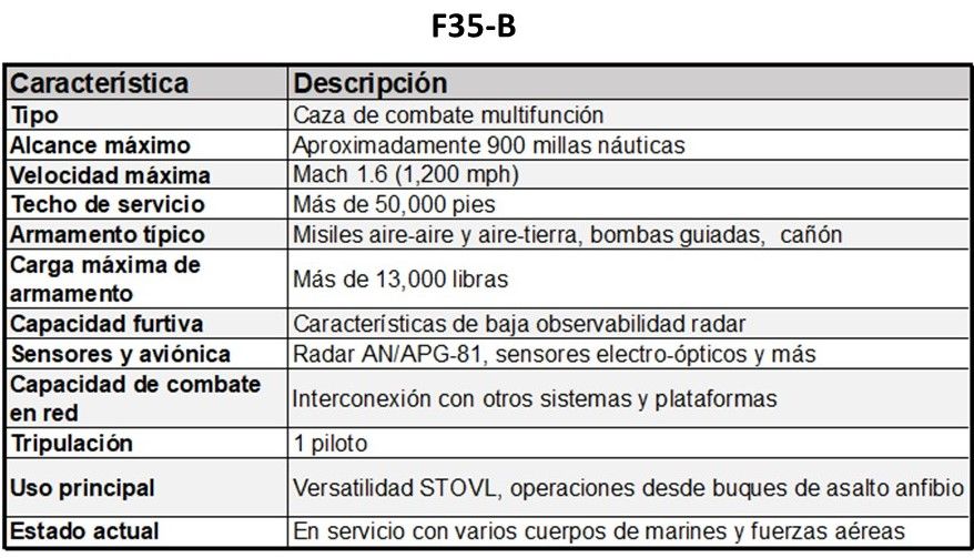 Características del F35-B.