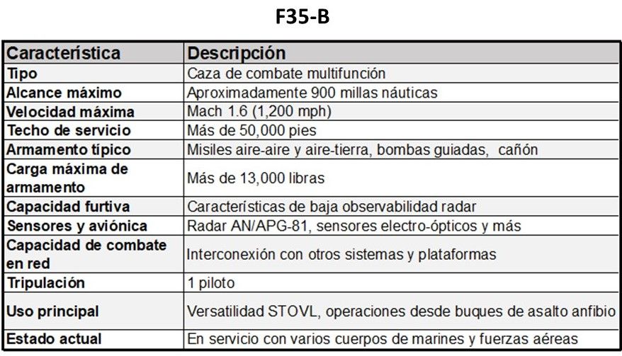 Características del F35-B. Características del F35-B.