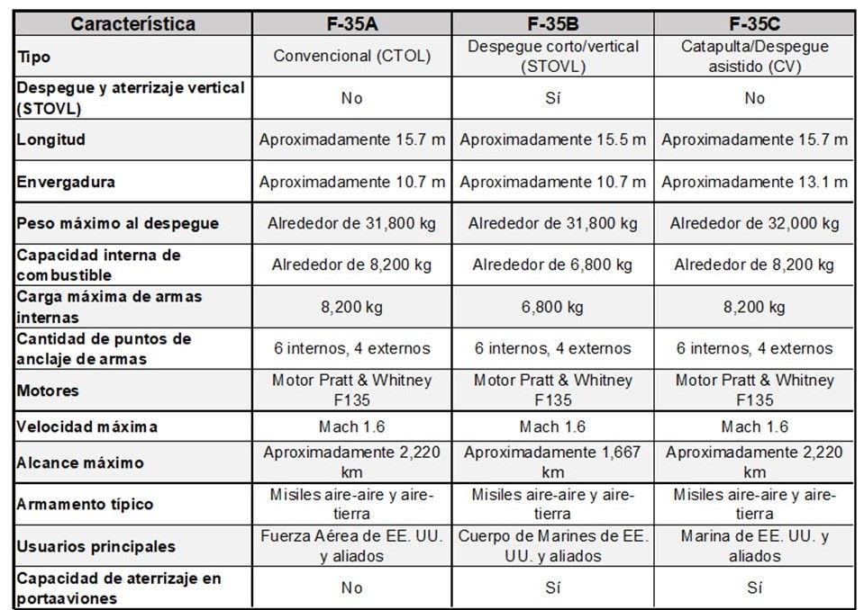 Comparativa F35 Comparativa F35