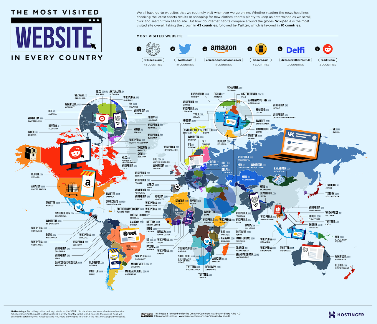 Webs con más visitas