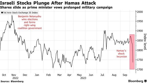 Caída del mercado de acciones de Israel.