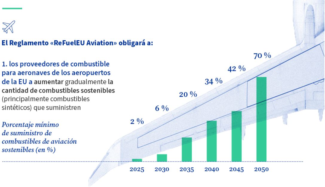 Reglamento ReFuelEU Aviation