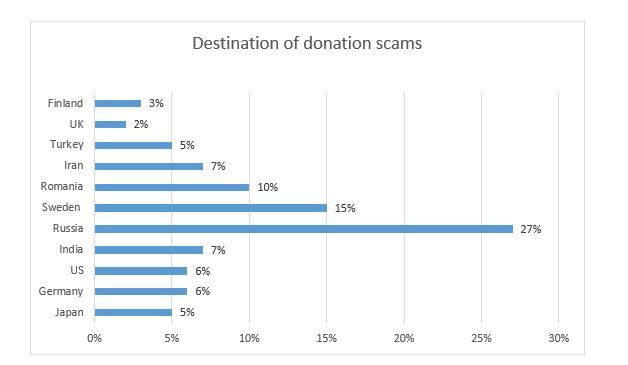 Países objetivo de las campañas de correos maliciosos relacionados con la guerra de Israel y Hamás (Fuente Bitdefender)