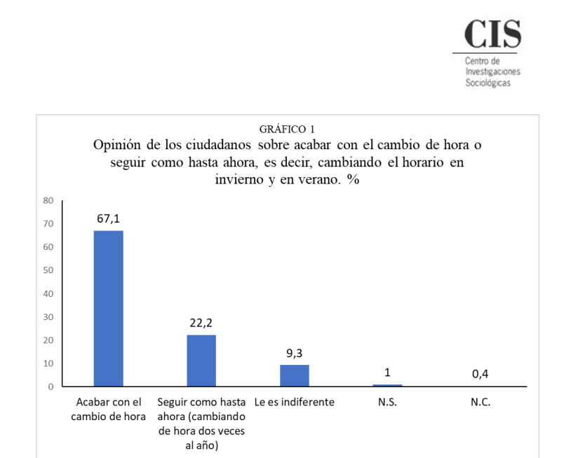 Cambio de hora según CIS