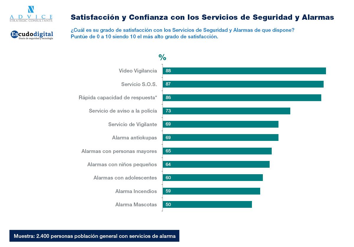 Resultados del Estudio de satisfacción de los productos y servicios de las empresas de seguridad y alarmas.