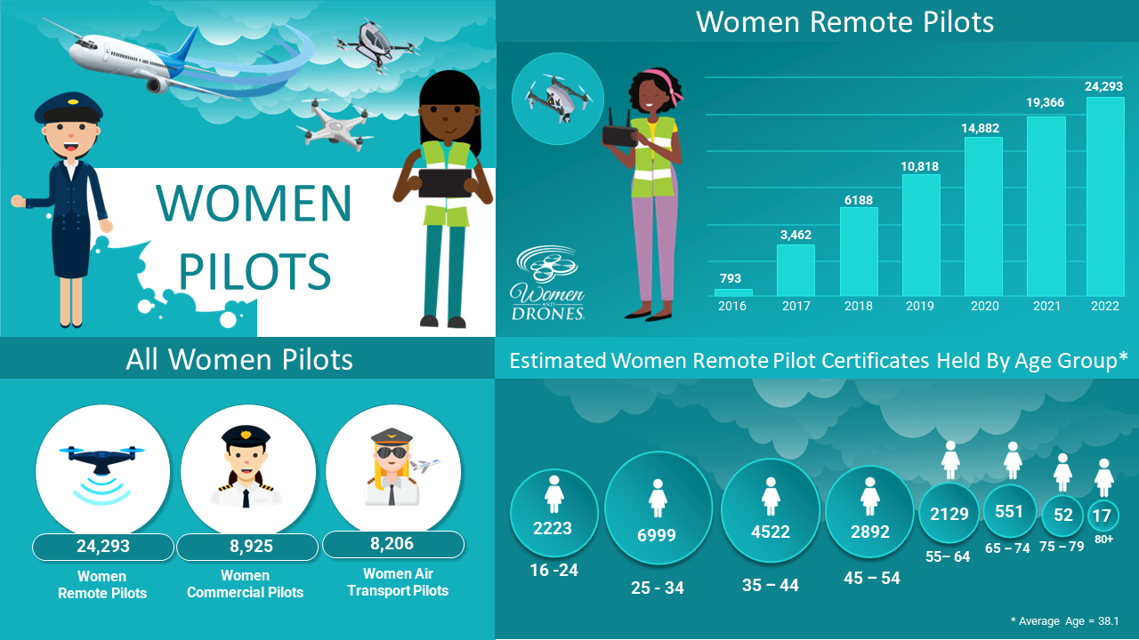 Infografia: Women and Drones