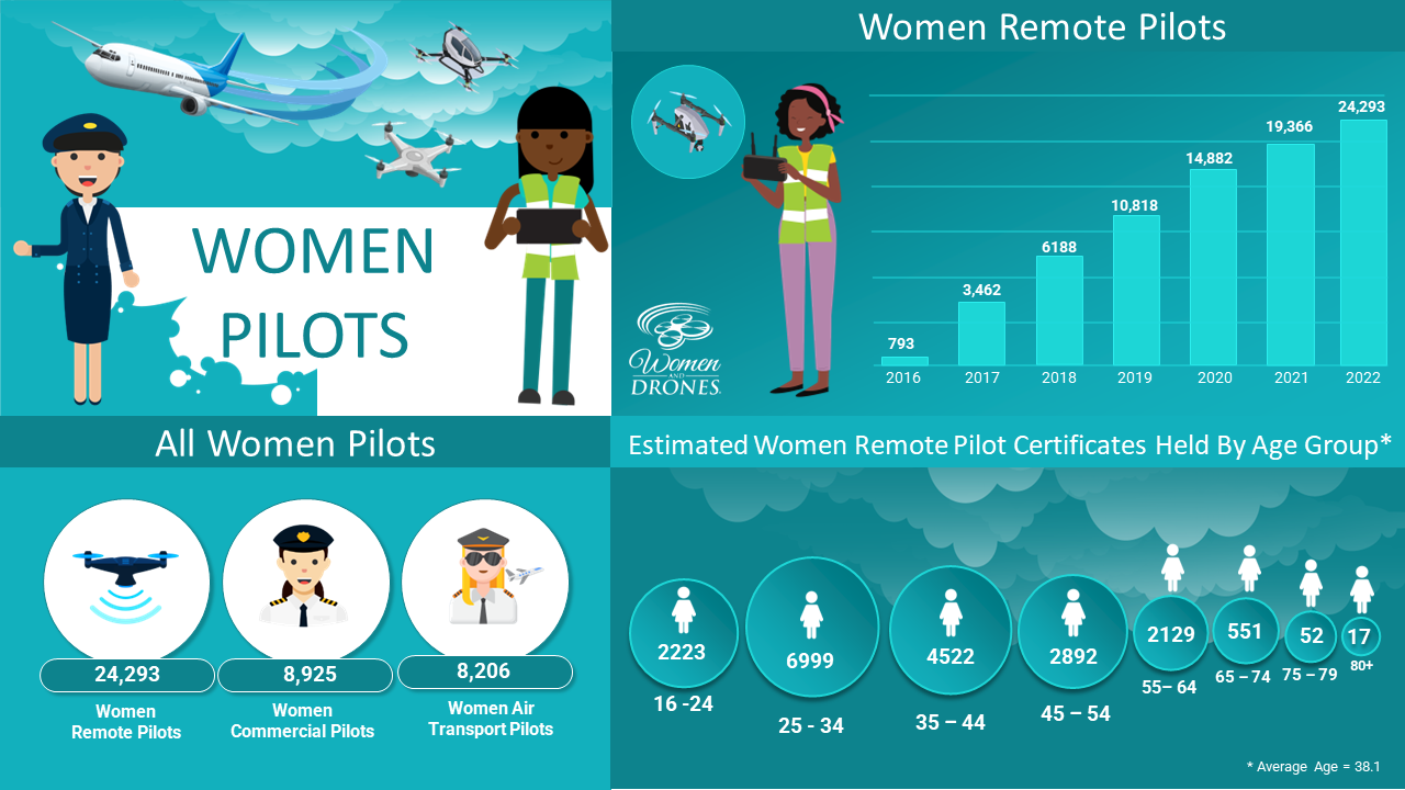 Infografia: Women and Drones Infografia: Women and Drones