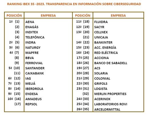 Ranking del 'III Informe de transparencia en la información sobre la ciberseguridad en las empresas del IBEX 35'