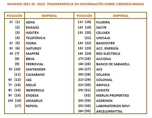 Ranking del 'III Informe de transparencia en la información sobre la ciberseguridad en las empresas del IBEX 35' Ranking del 'III Informe de transparencia en la información sobre la ciberseguridad en las empresas del IBEX 35'