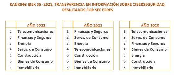 Ranking por sectores del 'Informe de transparencia en la información sobre la ciberseguridad en las empresas del IBEX 35'