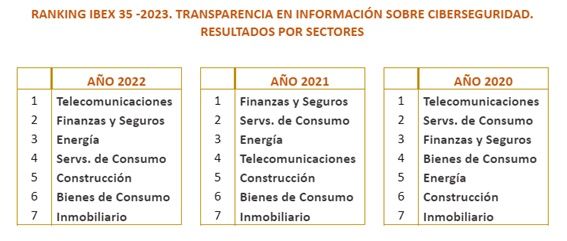 Ranking por sectores del 'Informe de transparencia en la información sobre la ciberseguridad en las empresas del IBEX 35' Ranking por sectores del 'Informe de transparencia en la información sobre la ciberseguridad en las empresas del IBEX 35'