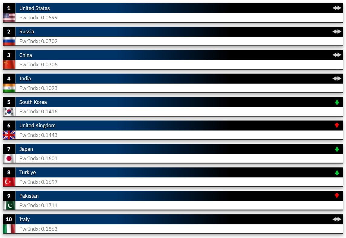 Global Firepower 2024 - Las 10 primeras potencias mundiales en poderío militar