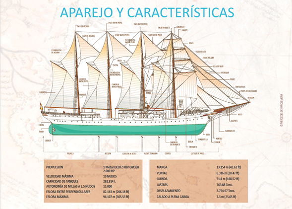 Aparejos y Características del Juan Sebastián Elcano. Fuente: Armada Española.
