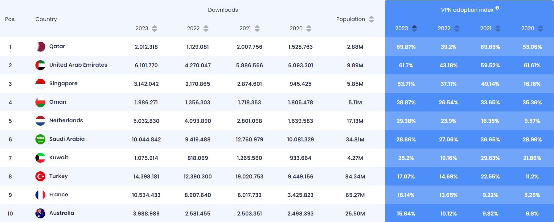 Las 10 primeras posiciones del 'Índice Global de Adopción de VPN 2023', elaborado por Atlas VPN Las 10 primeras posiciones del 'Índice Global de Adopción de VPN 2023', elaborado por Atlas VPN