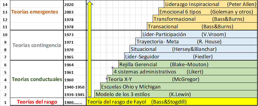 Evolución de las principales teorías y modelos de liderazgo.