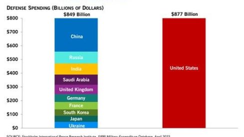 Gasto anual en Defensa 2023 en miles de millones de dólares. Fuente: Peter G. Peterson Foundation.