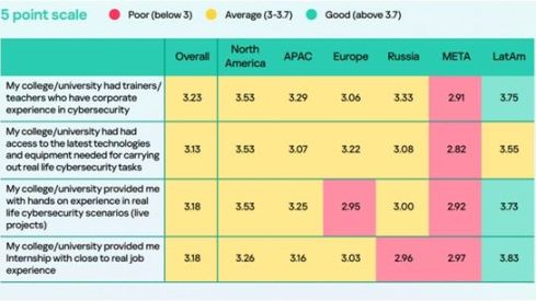 Calidad de la formación en ciberseguridad por región (Fuente: Kaspersky) Calidad de la formación en ciberseguridad por región (Fuente: Kaspersky)