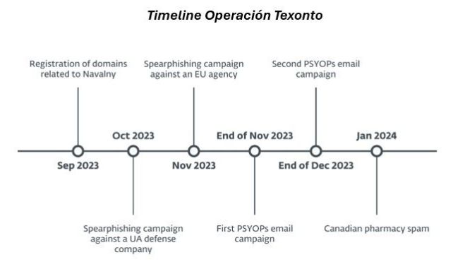 Timeline 'Operación Texonto' (Fuente ESET) Timeline 'Operación Texonto' (Fuente ESET)