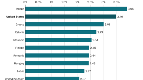 Países de la Alianza Atlántica que alcanzan el 2% del PIB en Defensa en 2023. Fuente: OTAN.