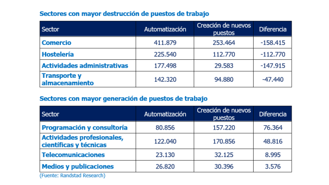 IA perdida de puestos de trabajo