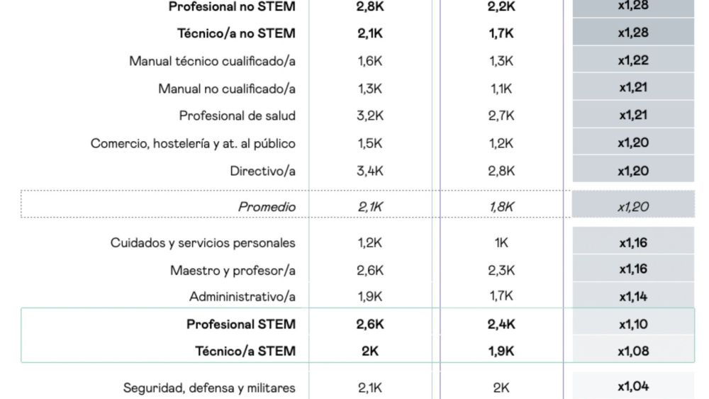 salarios stem y no stem por sexos