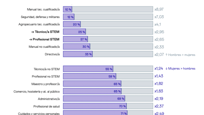 Hombres y mujeres por ocupación Hombres y mujeres por ocupación