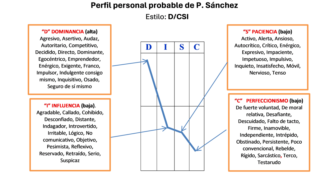 Perfil personal probable de Pedro Sánchez. D (alta): Tendencia a imponerse, controlar y someter a los demás. I (alta): Extroversión, capacidad para comunicarse y relacionarse con otros. S (alta): Ritmo de trabajo constante, paciente, servicial. C (alta): seguimiento de reglas, normas y procedimientos.