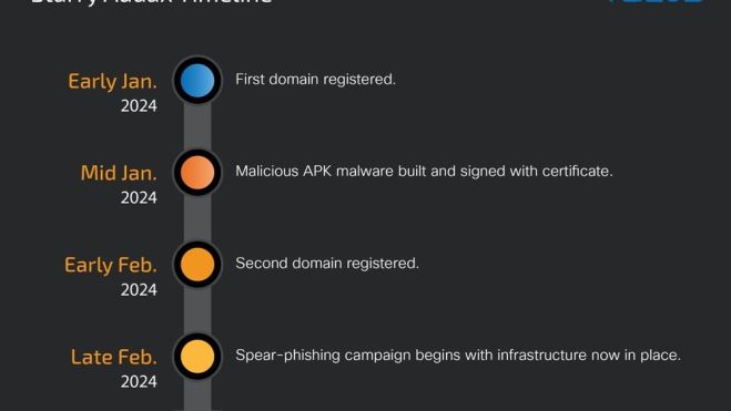 Timeline de Starry Addax (Fuente: Cisco Talos) Timeline de Starry Addax (Fuente: Cisco Talos)