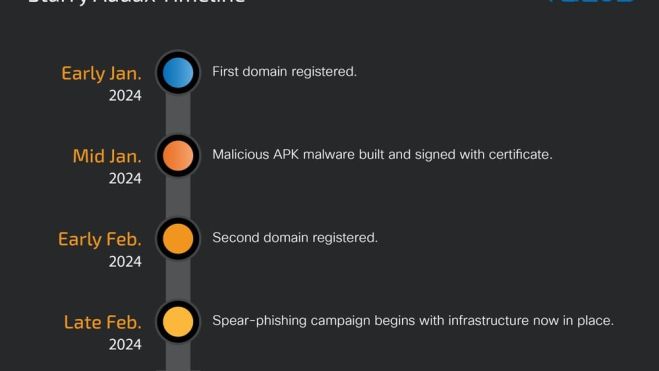 Timeline de Starry Addax (Fuente: Cisco Talos)