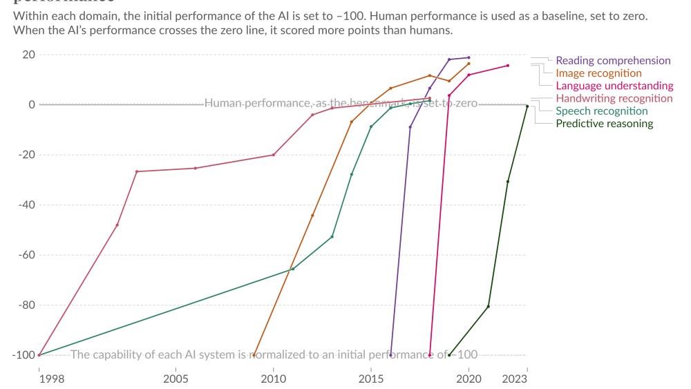 test scores ai capabilities relative human performance