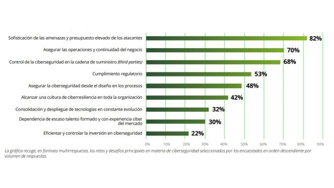 Principales retos en materia de ciberseguridad reportados por CISOS españoles (Fuente Informe 'El estado de la ciberseguridad en España 2024' de Deloitte)