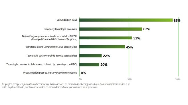 Tendencias relevantes en materia de ciberseguridad (Fuente Informe 'El estado de la ciberseguridad en España 2024' de Deloitte)