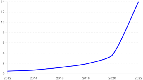 Tendencia del consumo en España de Fentanilo y drogas sintéticas. Fuente: Escudo Digital Tendencia del consumo en España de Fentanilo y drogas sintéticas. Fuente: Escudo Digital