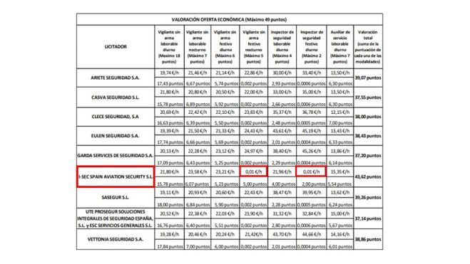 Valoración de las ofertas económicas de la licitación Valoración de las ofertas económicas de la licitación