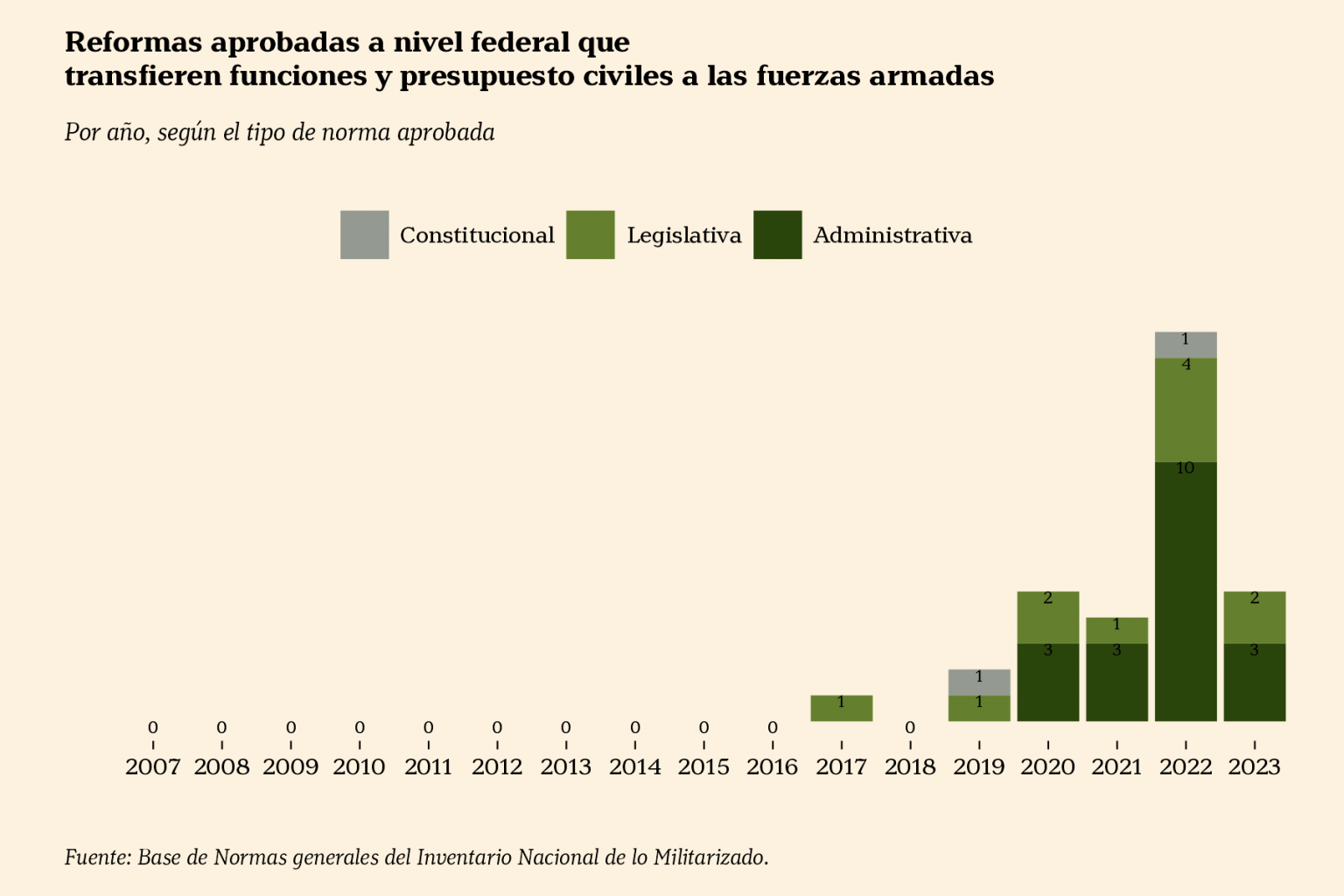 Reformas aprobaciones por año. Fuente: https://www.mucd.org.mx/inventarionacional/ . Reformas aprobaciones por año. Fuente: https://www.mucd.org.mx/inventarionacional/ .