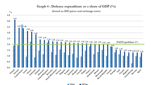 Gasto en Defensa con respecto al PIB. Fuente: OTAN. Gasto en Defensa con respecto al PIB. Fuente: OTAN.